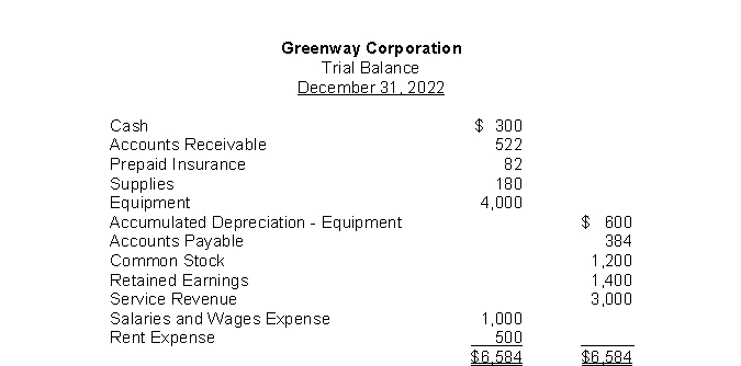 The trial balance for Greenway Corporation appears as follows:   If, on December 31, 2022, supplies on hand were $40, the adjusting entry would contain a: