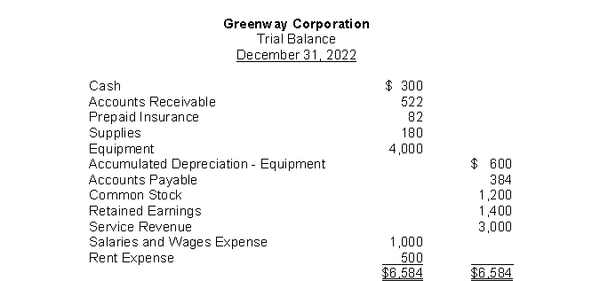 The trial balance for Greenway Corporation appears as follows:   If, on December 31, 2022, the insurance still unexpired amounted to $20, the adjusting entry would contain a: