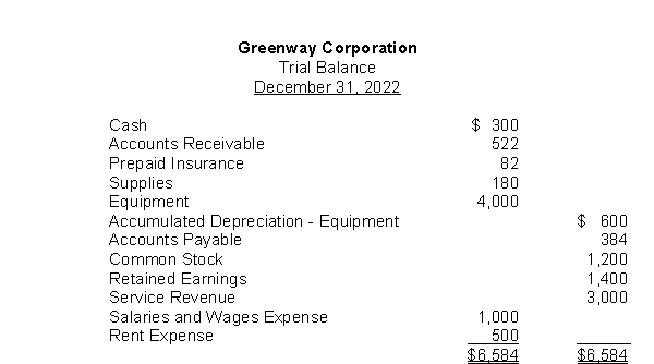 The trial balance for Greenway Corporation appears as follows:   If as of December 31, 2022, rent of $150 for December had not been recorded or paid, the adjusting entry would include a: