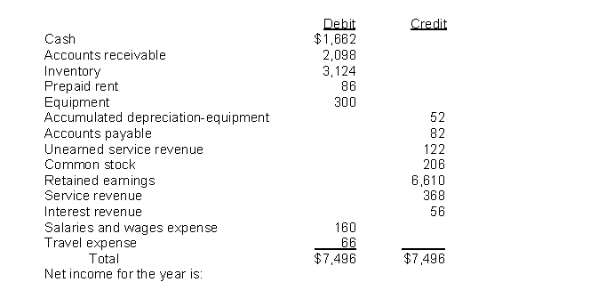 Given the following adjusted trial balance:  