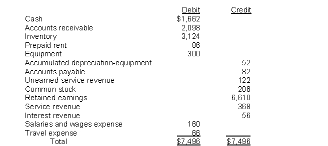 Given the following adjusted trial balance:   After closing entries have been posted, the balance in retained earnings will be: