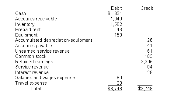 Given the following adjusted trial balance:   Net income for the year is: