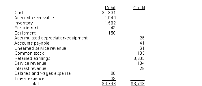 Given the following adjusted trial balance:   After closing entries have been posted, the balance in retained earnings will be: