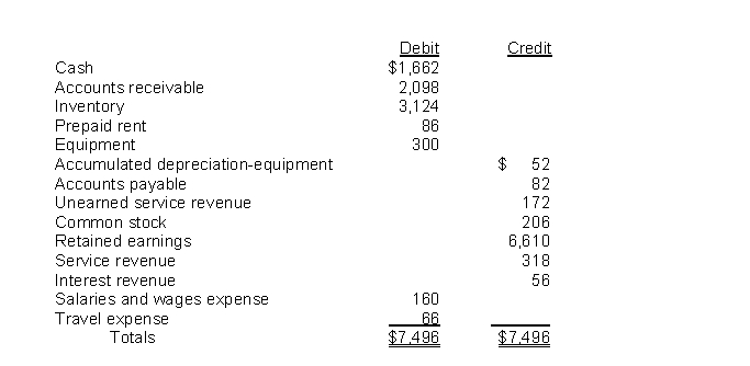 Given the following adjusted trial balance, what will be the totals for the debit and credit columns of the post-closing trial balance?  