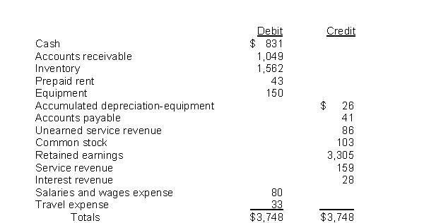 Given the following adjusted trial balance, what will be the totals for the debit and credit columns of the post-closing trial balance?  