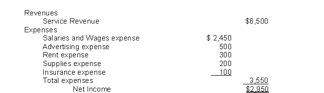 The following information is from the Income Statement of the Campus Laundry Service:   The entry to close Income Summary includes a: