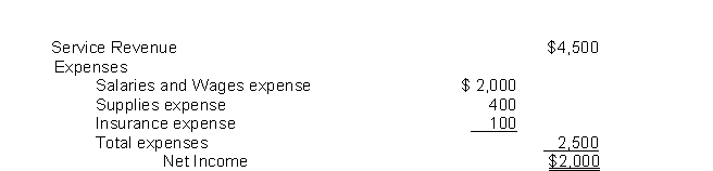 The following information is from the Income Statement of Ike's Lawn Service for the quarter ending September 2022:   The balance in Retained Earnings at July 1 was $3,200.Ike's distributed dividends of $2,200 during the period.After closing revenue and expenses, Income Summary will have a balance of