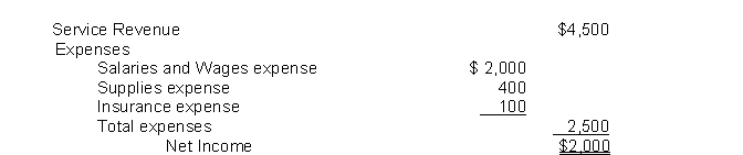 The following information is from the Income Statement of Ike's Lawn Service for the quarter ending September 2022:   The balance in Retained Earnings at July 1 was $3,200.Ike's distributed dividends of $2,200 during the period.After closing entries have been posted, Retained Earnings will have a balance of