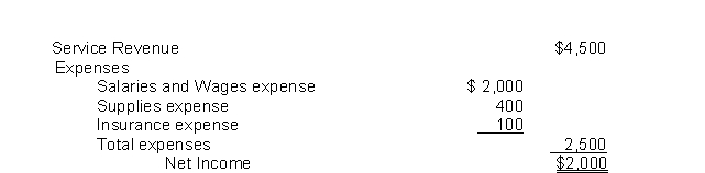 The following information is from the Income Statement of Ike's Lawn Service for the quarter ending September 2022:   The balance in Retained Earnings at July 1 was $3,200.Ike's distributed dividends of $2,200 during the period.Which of the following is not one of the closing entries that the company will make?