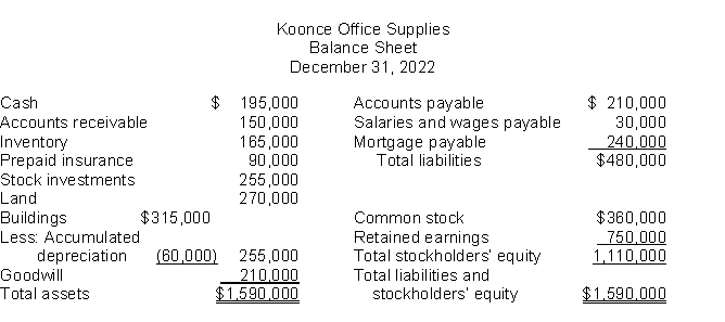 <strong>Use the following data to determine the total dollar amount of assets to be classified as current assets.  </strong> A)$855,000 B)$600,000 C)$510,000 D)$435,000 <div style=padding-top: 35px> 