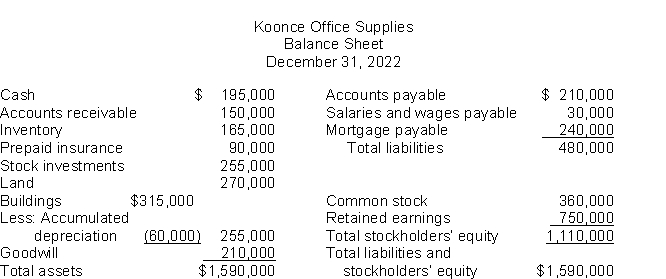 <strong>Use the following data to determine the total dollar amount of assets to be classified as investments.  </strong> A)$0 B)$525,000 C)$255,000 D)$465,000 <div style=padding-top: 35px> 