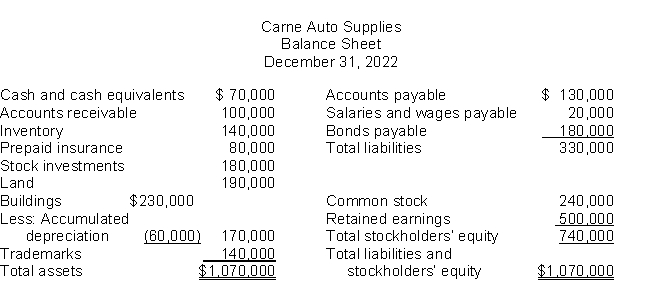 <strong>Use the following data to determine the total dollar amount of assets to be classified as current assets.  </strong> A)$390,000 B)$250,000 C)$570,000 D)$330,000 <div style=padding-top: 35px> 