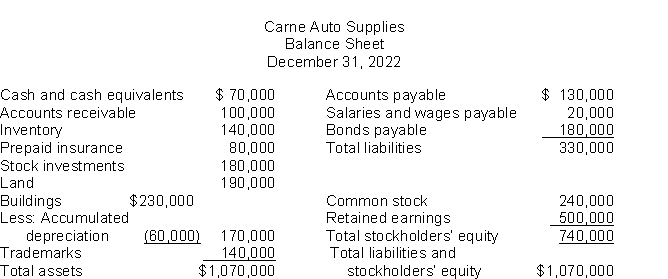 Use the following data to determine the total dollar amount of assets to be classified as investments.  