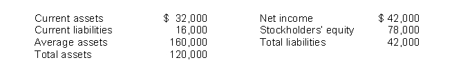 Using the following balance sheet and income statement data, what is the total amount of working capital?   Average common shares outstanding was 15,000.