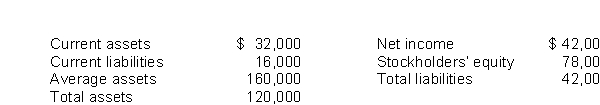 Using the following balance sheet and income statement data, what is the current ratio? Average common shares outstanding was 15,000.