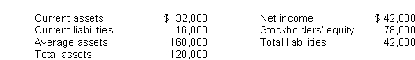 Using the following balance sheet and income statement data, what is the debt to assets ratio?   Average common shares outstanding was 15,000.