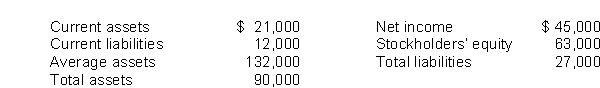 Using the following balance sheet and income statement data, what is the total amount of working capital? Average common shares outstanding was 15,000.