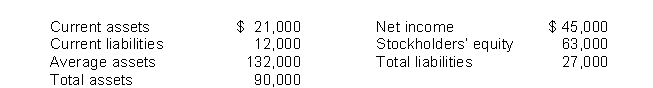 Using the following balance sheet and income statement data, what is the current ratio? Average common shares outstanding was 15,000.