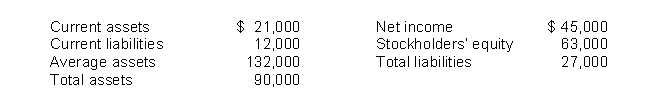 Using the following balance sheet and income statement data, what is the earnings per share?   Average common shares outstanding was 15,000.