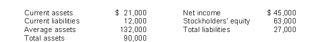 Using the following balance sheet and income statement data, what is the debt to assets ratio? Average common shares outstanding was 15,000.