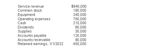 Elston Company compiled the following financial information as of December 31, 2022: Elston's retained earnings on December 31, 2022 are