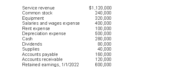 Benedict Company compiled the following financial information as of December 31, 2022: Benedict's total assets at December 31, 2022 are