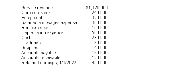 Benedict Company compiled the following financial information as of December 31, 2022: Benedict's retained earnings balance at December 31, 2022 is