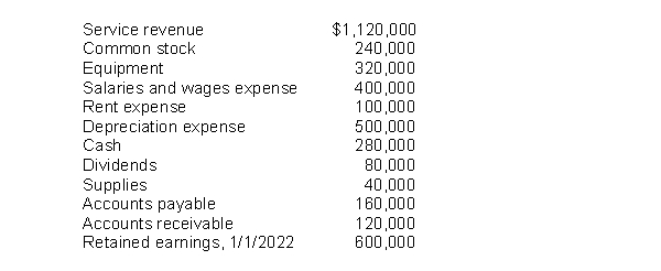 Benedict Company compiled the following financial information as of December 31, 2022:   Benedict's total stockholders' equity at December 31, 2022 is