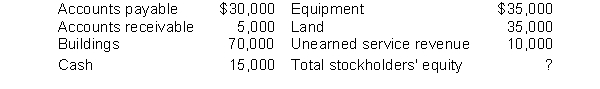 Marvin Services Corporation had the following accounts and balances: If Martin pays $5,000 of Accounts Payable in cash, total stockholders' equity would be