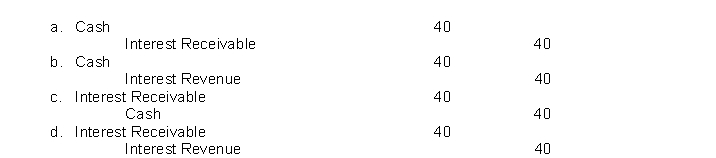 On January 1, 2022, the LaRoche Company purchased at face value, a $1,000, 4%, bond that pays interest on January 1.LaRoche Company has a calendar year end.The entry for the receipt of interest on January 1, 2023, Is  <div style=padding-top: 35px> 