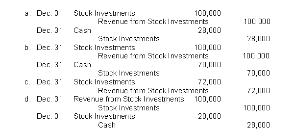 Buford Industries owns 40% of Appalachian Company.For the current year, Appalachian reports net income of $250,000 and declares and pays a $70,000 cash dividend.Which of the following correctly presents the journal entries to record Buford's equity in Appalachian net income and the receipt of dividends from Appalachian?  <div style=padding-top: 35px> 