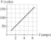 The graph shown in the figure shows the results of measurements of the dc current through a circuit device for various potential differences across it. Assume that all the numbers shown are accurate to two significant figures. What is the resistance of this device?  <div style=padding-top: 35px> 