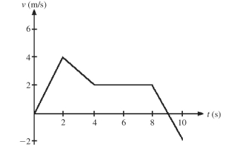 The figure shows the velocity-versus-time graph for a basketball player traveling up and down the court in a straight-line path. Find the displacement of the player (a)during the first two seconds. (b)between t = 4 s and t = 8 s.