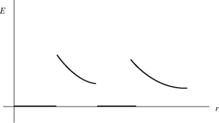<strong>The graph in the figure shows the electric field strength (not the field lines) as a function of distance from the center for a pair of concentric uniformly charged spheres. Which of the following situations could the graph plausibly represent? (There may be more than one correct choice.) </strong> A) a positively charged conducting sphere within another positively charged conducting sphere B) a positively charged conducting sphere within an uncharged conducting sphere C) a solid nonconducting sphere, uniformly charged throughout its volume, inside of a positively charged conducting sphere D) a positively charged nonconducting thin-walled spherical shell inside of a positively charged conducting sphere E) a positively charged nonconducting thin-walled spherical shell inside of another positively charged nonconducting thin-walled spherical shell