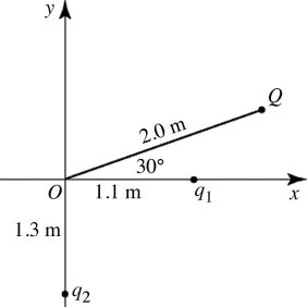 <strong>A point charge Q = -500 nC and two unknown point charges, q<sub>1</sub> and q<sub>2</sub>, are placed as shown in the figure. The electric field at the origin O, due to charges Q, q<sub>1</sub> and q<sub>2</sub>, is equal to zero. The charge q<sub>1</sub> is closest to </strong> A) 130 nC. B) 76 nC. C) 150 nC. D) -76 nC. E) -130 nC.