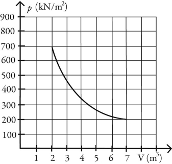<strong>What is the change in entropy of 10.0 moles of ideal monatomic gas that reversibly undergoes the isothermal expansion shown in the figure? The ideal gas constant is R = 8.314 J/(mol ∙ K). </strong> A) 221 J/K B) 104 J/K C) 63.1 J/K D) 45.2 J/K E) 90.8 J/K