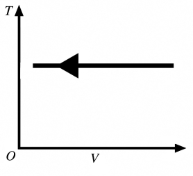 <strong>The process shown in the T-V diagram in the figure is an </strong> A) adiabatic compression. B) isothermal compression. C) isochoric compression. D) isobaric compression. E) isothermal expansion.