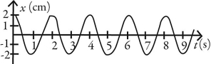 <strong>Which of following graphs describes simple periodic motion with amplitude 2.00 cm and angular frequency 2.00 rad/s?</strong> A) B) C) D) E)