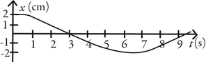 <strong>Which of following graphs describes simple periodic motion with amplitude 2.00 cm and angular frequency 2.00 rad/s?</strong> A) B) C) D) E)