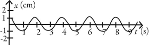 <strong>Which of following graphs describes simple periodic motion with amplitude 2.00 cm and angular frequency 2.00 rad/s?</strong> A) B) C) D) E)