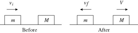 <strong>A block of mass m = 8.40 kg, moving on a horizontal frictionless surface with a speed 4.20 m/s, makes a perfectly elastic collision with a block of mass M at rest. After the collision, the 8.40 block recoils with a speed of 0.400 m/s. In the figure, the blocks are in contact for 0.200 s. The magnitude of the average force on the 8.40-kg block, while the two blocks are in contact, is closest to </strong> A) 193 N. B) 185 N. C) 176 N. D) 168 N. E) 160 N.