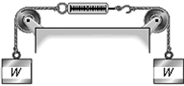 <strong>Two objects, each of weight W, hang vertically by spring scales as shown in the figure. The pulleys and the strings attached to the objects have negligible weight, and there is no appreciable friction in the pulleys. The reading in each scale is </strong> A) W. B) more than W, but not quite twice as much. C) less than W. D) 2W. E) more than 2W.
