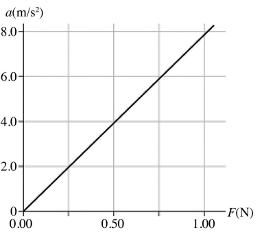 <strong>The figure shows a graph of the acceleration of an object as a function of the net force acting on it. The mass of this object, in grams, is closest to </strong> A) 130. B) 11. C) 89. D) 8000.
