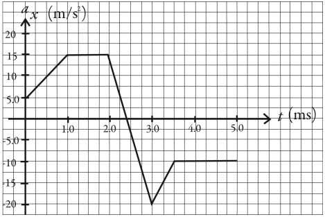 The graph in the figure shows the x component of the acceleration of a 2.4-kg object as a function of time (in ms). (a) At what time(s) does the x component of the net force on the object reach its maximum magnitude, and what is that maximum magnitude? (b) What is the x component of the net force on the object at time t = 0.0 ms and at t = 4.0 ms?