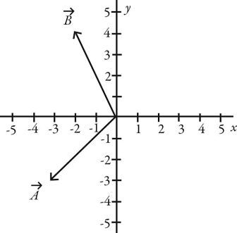 <strong>Vectors and are shown in the figure. What is ? </strong> A) 31.8 B) -32.0 - 2.00 C) 1028 D) 34.0 E) -2.00 - 32.0