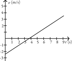 <strong>The motion of a particle is described in the velocity versus time graph shown in the figure. We can say that its speed </strong> A) increases. B) decreases. C) increases and then decreases. D) decreases and then increases.