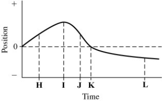 The graph in the figure shows the position of an object as a function of time. The letters H-L represent particular moments of time. At which moments shown (H, I, etc.) is the speed of the object (a) the greatest? (b) the smallest?