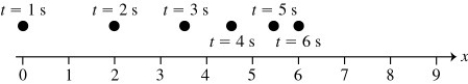 <strong>The figure shows the position of an object (moving along a straight line) as a function of time. Assume two significant figures in each number. Which of the following statements about this object is true over the interval shown? </strong> A) The object is accelerating to the left. B) The object is accelerating to the right. C) The acceleration of the object is in the same direction as its velocity. D) The average speed of the object is 1.0 m/s.