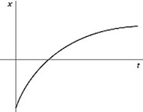 <strong>The figure shows the graph of the position x as a function of time for an object moving in the straight line (the x-axis). Which of the following graphs best describes the velocity along the x-axis as a function of time for this object? </strong> A) B) C) D) E)