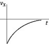 <strong>The figure shows the graph of the position x as a function of time for an object moving in the straight line (the x-axis). Which of the following graphs best describes the velocity along the x-axis as a function of time for this object? </strong> A) B) C) D) E)